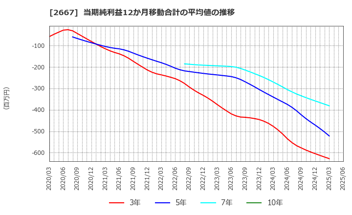 2667 (株)イメージ　ワン: 当期純利益12か月移動合計の平均値の推移