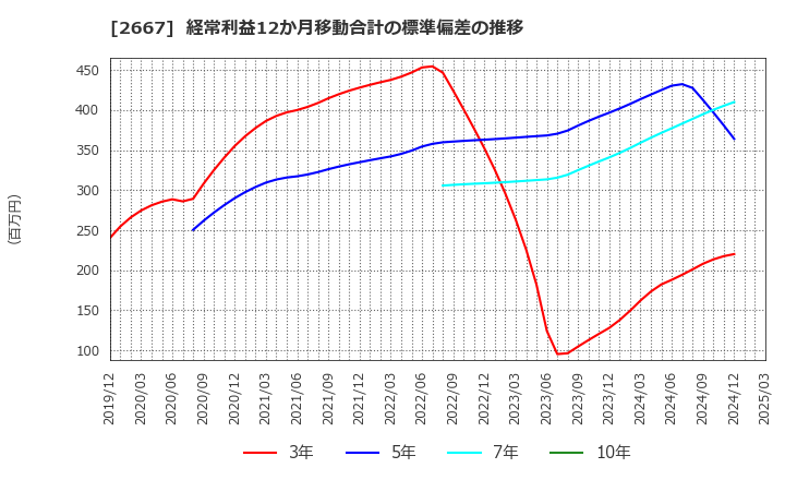 2667 (株)イメージ　ワン: 経常利益12か月移動合計の標準偏差の推移