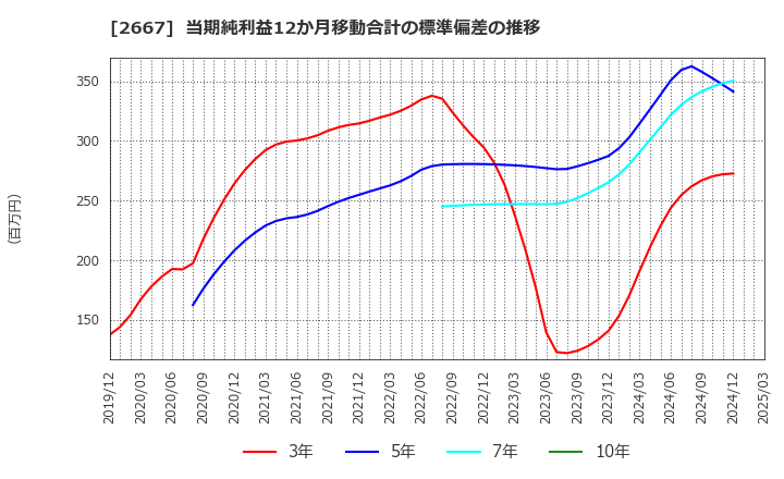2667 (株)イメージ　ワン: 当期純利益12か月移動合計の標準偏差の推移