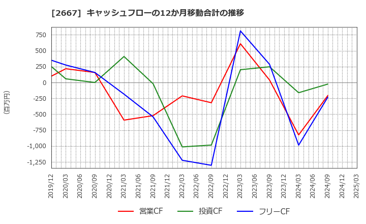 2667 (株)イメージ　ワン: キャッシュフローの12か月移動合計の推移
