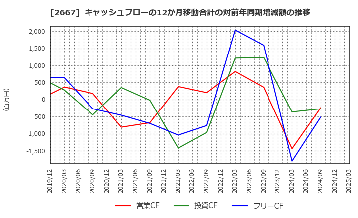 2667 (株)イメージ　ワン: キャッシュフローの12か月移動合計の対前年同期増減額の推移