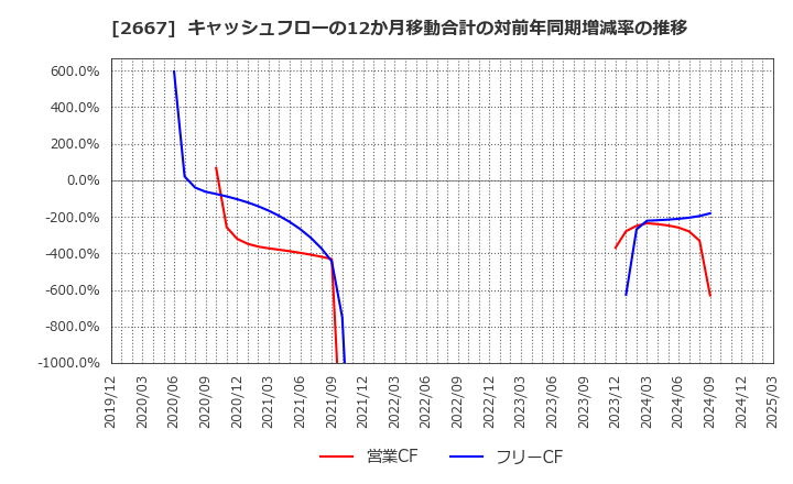 2667 (株)イメージ　ワン: キャッシュフローの12か月移動合計の対前年同期増減率の推移