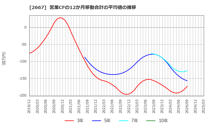 2667 (株)イメージ　ワン: 営業CFの12か月移動合計の平均値の推移