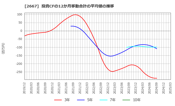 2667 (株)イメージ　ワン: 投資CFの12か月移動合計の平均値の推移