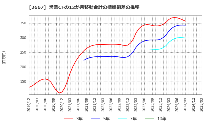 2667 (株)イメージ　ワン: 営業CFの12か月移動合計の標準偏差の推移