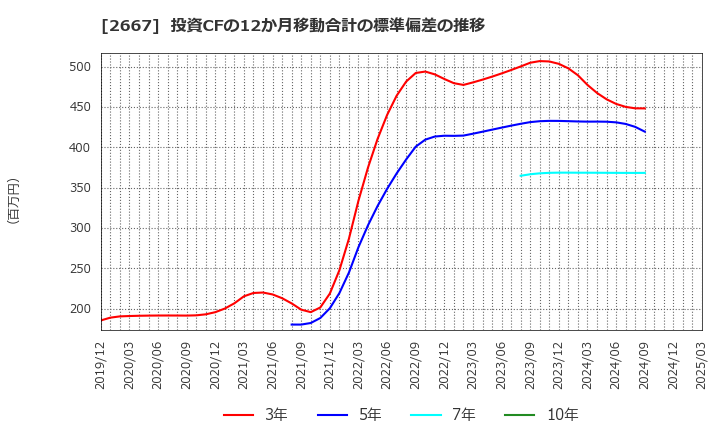2667 (株)イメージ　ワン: 投資CFの12か月移動合計の標準偏差の推移