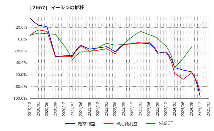 2667 (株)イメージ　ワン: マージンの推移