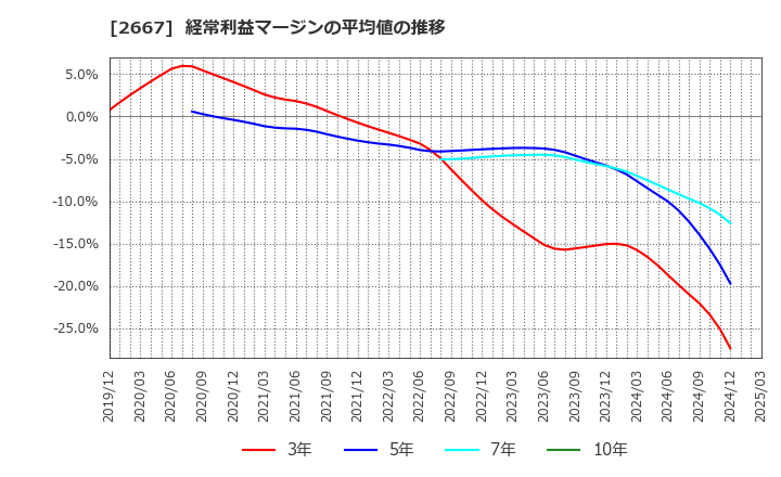 2667 (株)イメージ　ワン: 経常利益マージンの平均値の推移
