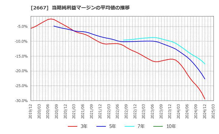 2667 (株)イメージ　ワン: 当期純利益マージンの平均値の推移
