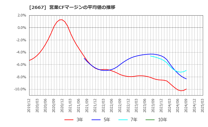 2667 (株)イメージ　ワン: 営業CFマージンの平均値の推移