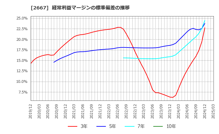 2667 (株)イメージ　ワン: 経常利益マージンの標準偏差の推移