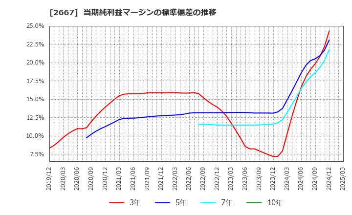 2667 (株)イメージ　ワン: 当期純利益マージンの標準偏差の推移