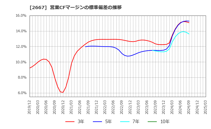 2667 (株)イメージ　ワン: 営業CFマージンの標準偏差の推移