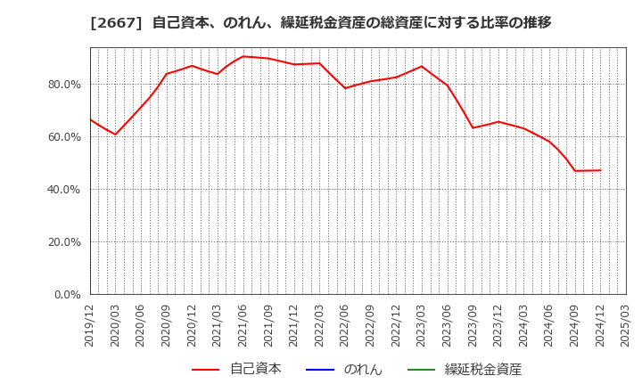 2667 (株)イメージ　ワン: 自己資本、のれん、繰延税金資産の総資産に対する比率の推移