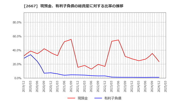 2667 (株)イメージ　ワン: 現預金、有利子負債の総資産に対する比率の推移