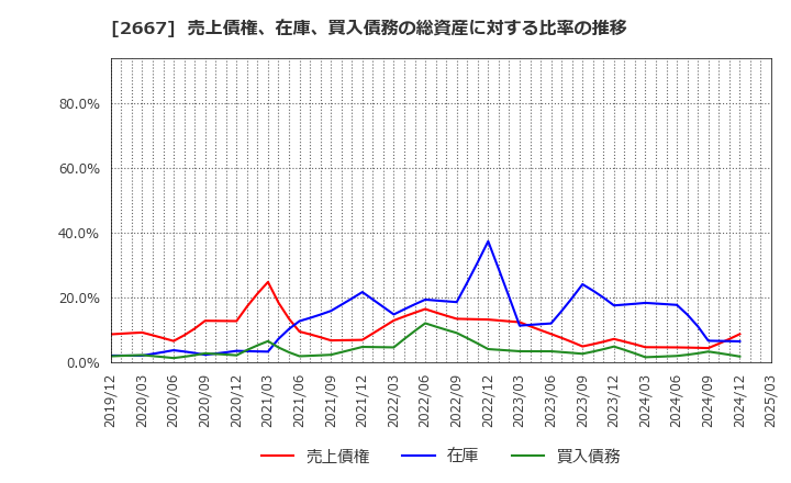 2667 (株)イメージ　ワン: 売上債権、在庫、買入債務の総資産に対する比率の推移