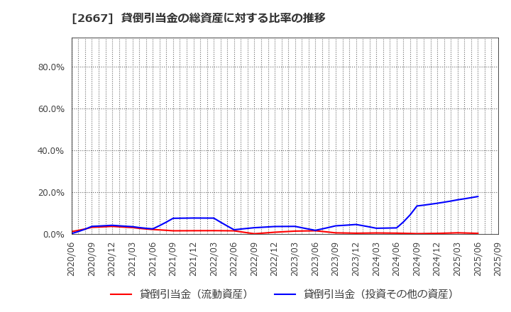 2667 (株)イメージ　ワン: 貸倒引当金の総資産に対する比率の推移