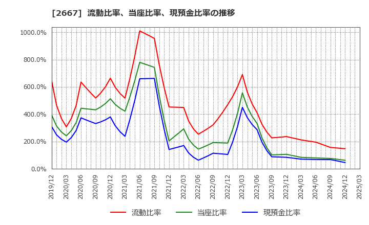 2667 (株)イメージ　ワン: 流動比率、当座比率、現預金比率の推移