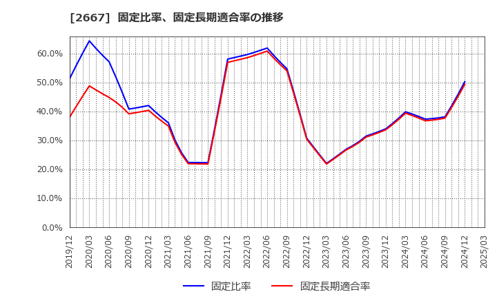 2667 (株)イメージ　ワン: 固定比率、固定長期適合率の推移