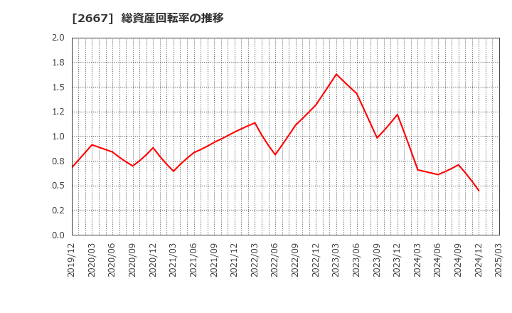 2667 (株)イメージ　ワン: 総資産回転率の推移