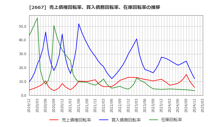 2667 (株)イメージ　ワン: 売上債権回転率、買入債務回転率、在庫回転率の推移