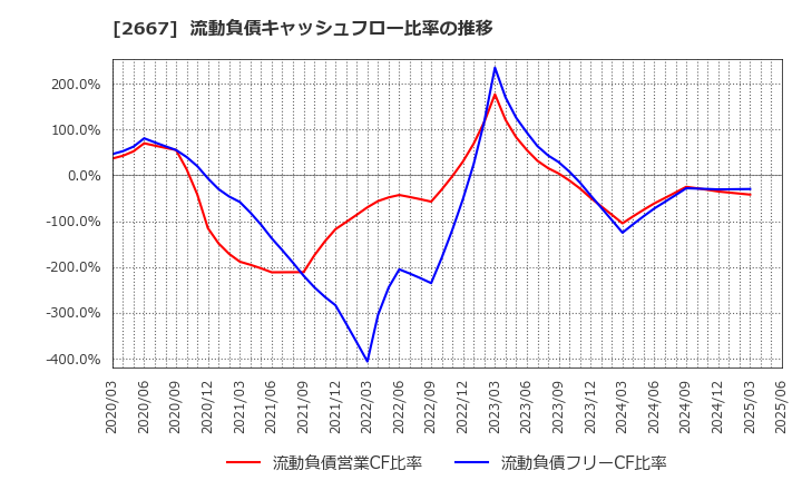 2667 (株)イメージ　ワン: 流動負債キャッシュフロー比率の推移