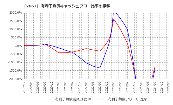 2667 (株)イメージ　ワン: 有利子負債キャッシュフロー比率の推移
