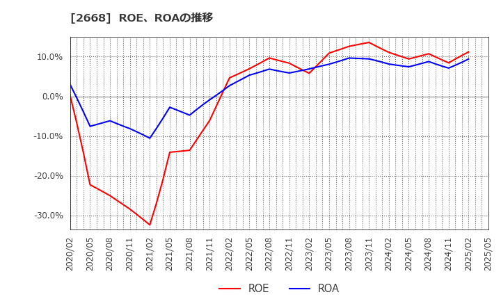 2668 タビオ(株): ROE、ROAの推移