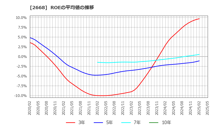 2668 タビオ(株): ROEの平均値の推移