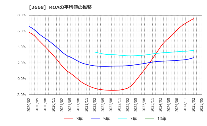 2668 タビオ(株): ROAの平均値の推移