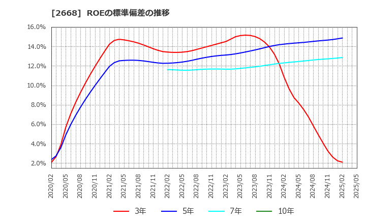 2668 タビオ(株): ROEの標準偏差の推移
