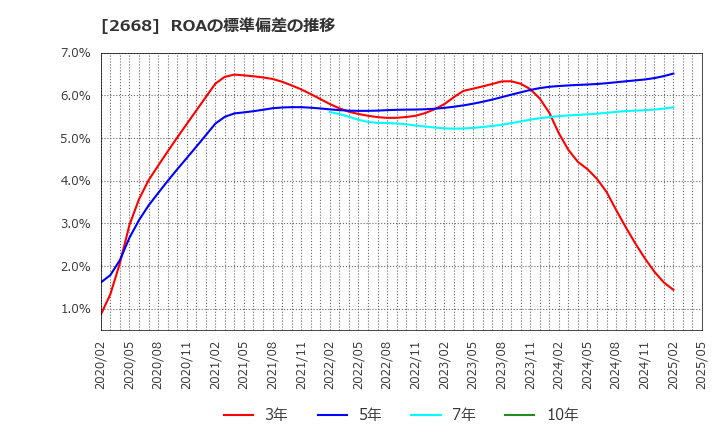 2668 タビオ(株): ROAの標準偏差の推移