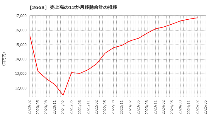 2668 タビオ(株): 売上高の12か月移動合計の推移