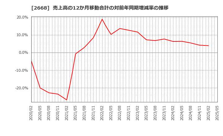2668 タビオ(株): 売上高の12か月移動合計の対前年同期増減率の推移