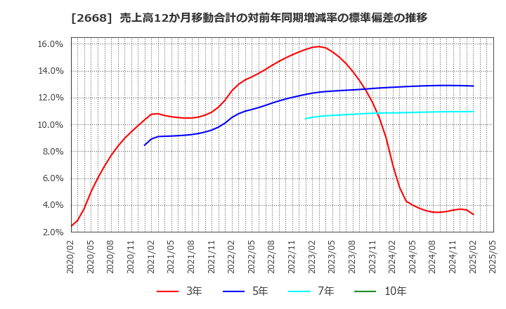 2668 タビオ(株): 売上高12か月移動合計の対前年同期増減率の標準偏差の推移