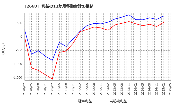 2668 タビオ(株): 利益の12か月移動合計の推移