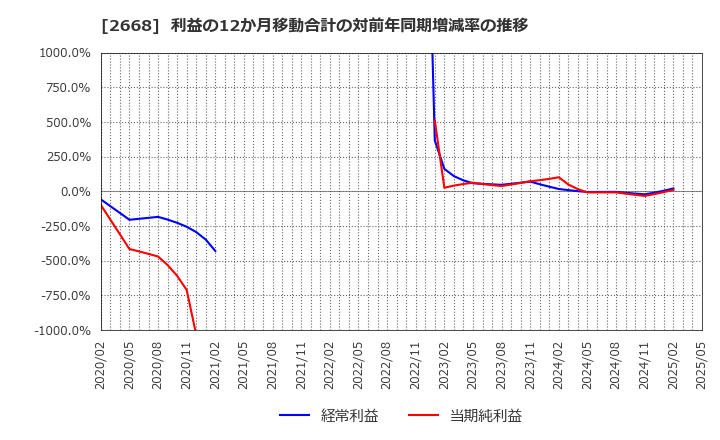 2668 タビオ(株): 利益の12か月移動合計の対前年同期増減率の推移