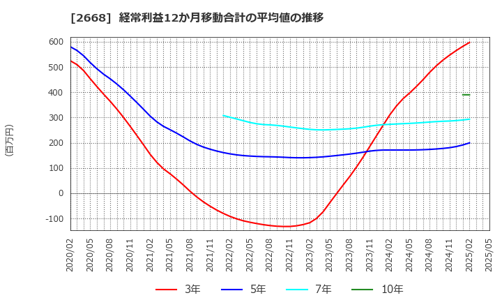 2668 タビオ(株): 経常利益12か月移動合計の平均値の推移