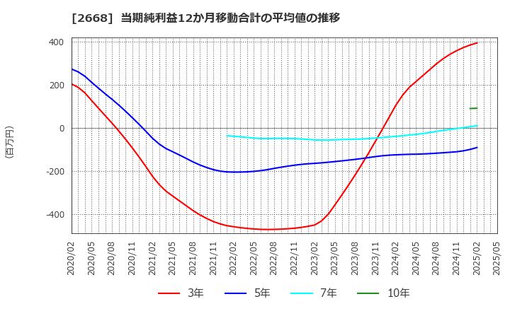 2668 タビオ(株): 当期純利益12か月移動合計の平均値の推移