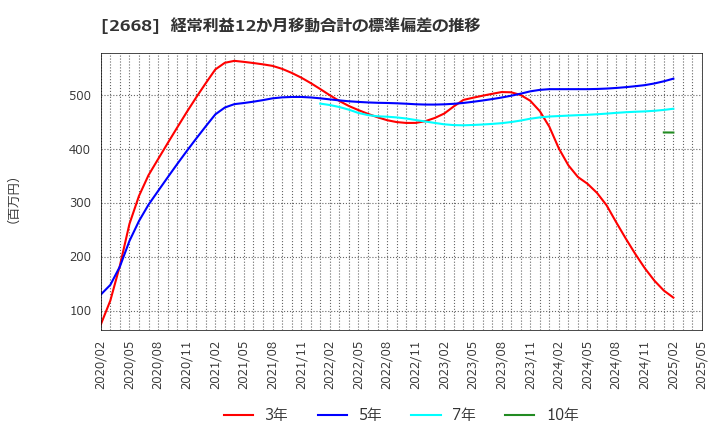 2668 タビオ(株): 経常利益12か月移動合計の標準偏差の推移