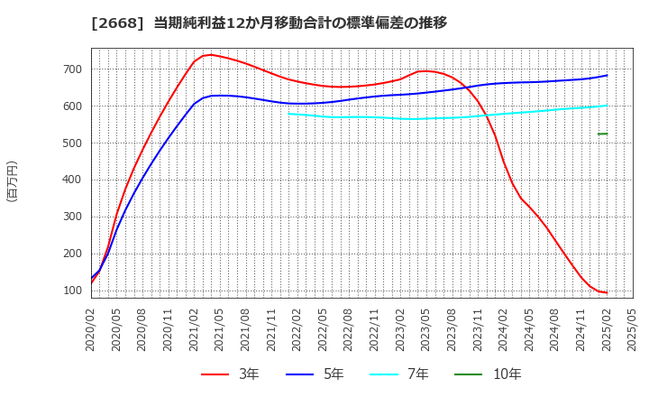 2668 タビオ(株): 当期純利益12か月移動合計の標準偏差の推移