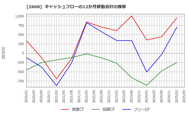 2668 タビオ(株): キャッシュフローの12か月移動合計の推移