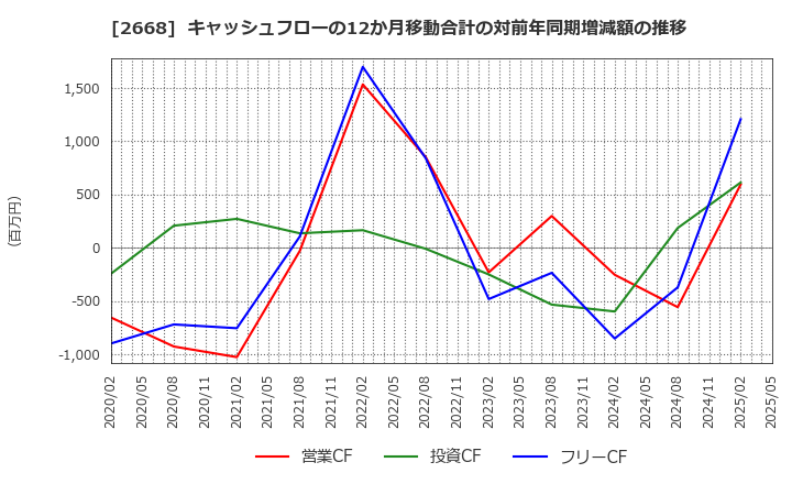 2668 タビオ(株): キャッシュフローの12か月移動合計の対前年同期増減額の推移