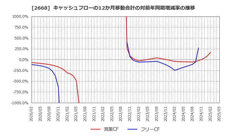 2668 タビオ(株): キャッシュフローの12か月移動合計の対前年同期増減率の推移
