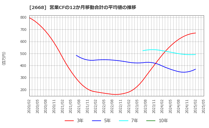 2668 タビオ(株): 営業CFの12か月移動合計の平均値の推移