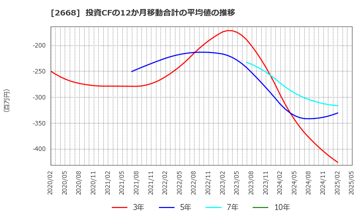 2668 タビオ(株): 投資CFの12か月移動合計の平均値の推移