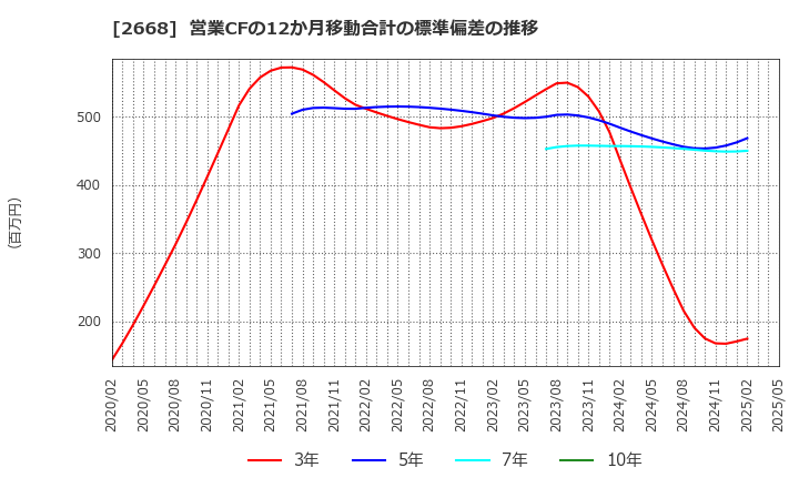 2668 タビオ(株): 営業CFの12か月移動合計の標準偏差の推移