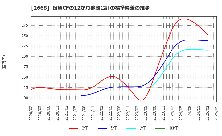 2668 タビオ(株): 投資CFの12か月移動合計の標準偏差の推移