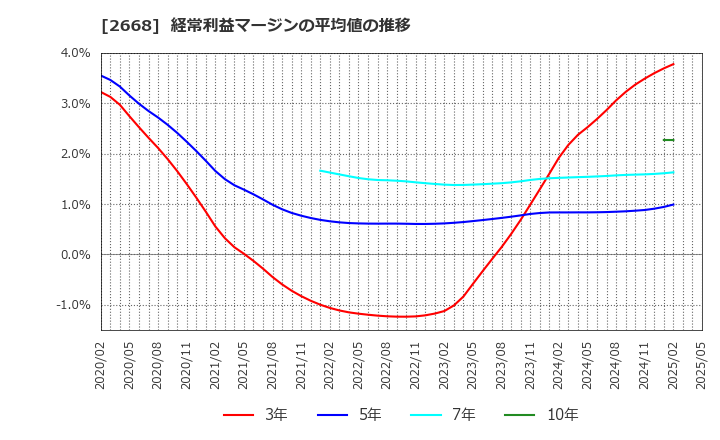 2668 タビオ(株): 経常利益マージンの平均値の推移