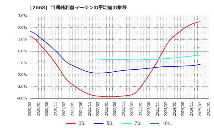 2668 タビオ(株): 当期純利益マージンの平均値の推移